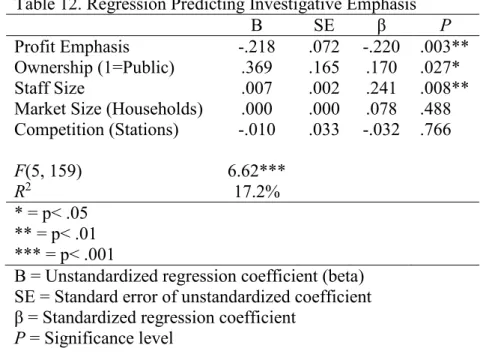 Table 12. Regression Predicting Investigative Emphasis 