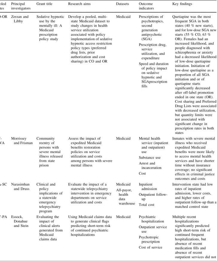 Table 1 Summary of NIMH R01 grants funded under RFA-MH-09-050 ‘‘Use of Pooled State Administrative Data for Policy Relevant Mental Health Services Research’’