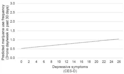 Figure 1. Predicted change in marijuana use frequency as depressive symptoms increase, Males a a  The figure shows results from the same model as outlined in Table 2, but the horizontal  axis was changed to the unscaled measure of depressive symptoms to ma