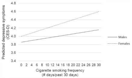 Figure 3. Predicted change in depressive symptoms as smoking frequency increases a