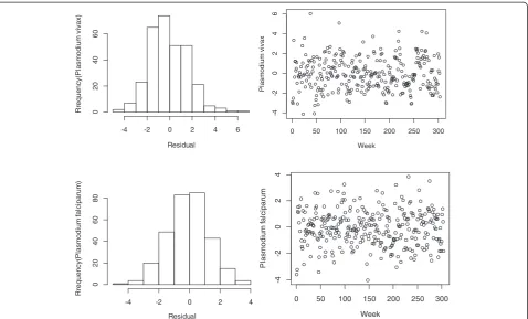 Figure 2 Checking the residuals for the rainfall–malaria model. The left side histogram of residuals