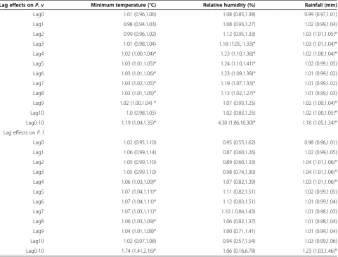 Table 3 The weekly lag effects of climate variables on P. vivax and P. falciparum