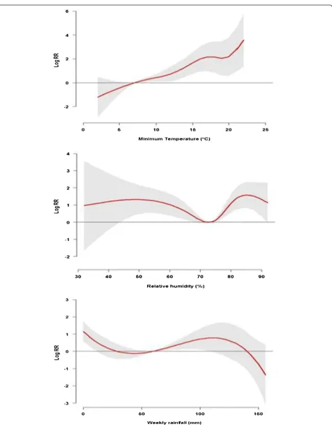 Figure 4 The estimated overall effects of minimum temperature, relative humidity and rainfall on0 Plasmodium vivax along the lag of–10 weeks in the high risk area of Yunnan, China, 2005–2010
