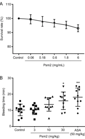 Table 1.  Effects of Psm2 on GPIIb/IIIa binding to fibrinogen.  Data are  presented as mean±SD