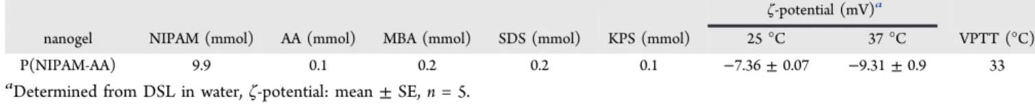 Table 1. Protocol for the Synthesis of P(NIPAM-AA) Nanogel