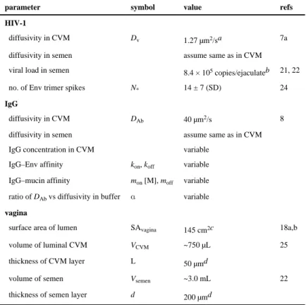 Table 1 Parameters and Values Incorporated into the Model