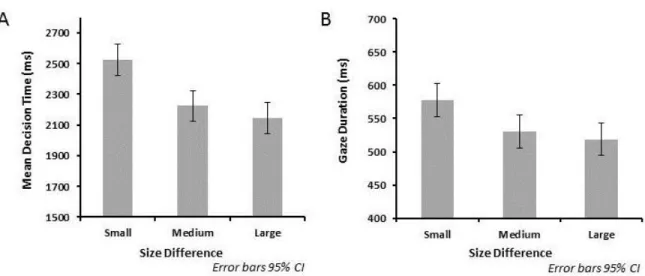 Figure 2. Decision and encoding times in Experiment 1. Mean decision times (A) and middle  word encoding times (B) for trials with small, medium and large differences in semantic size  between the middle and first item