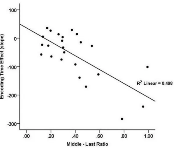 Figure 3. Individuals’ mean middle-last ratio by the slope of the size-based effect on the  middle word in Experiment 1