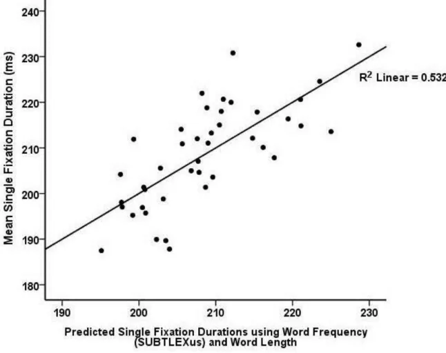 Figure 4. Multiple regression of single fixations duration in Experiment 2, using word  frequency (SUBTLEXus, Brysbaert &amp; New, 2009) and word length as predictors