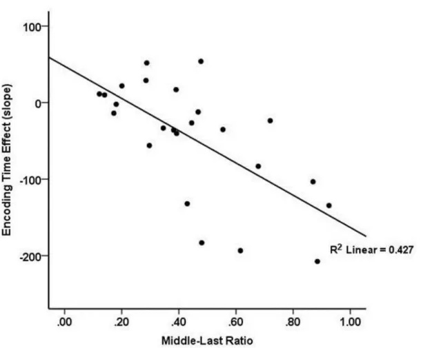 Figure 5. Individuals’ mean middle-last ratio by the slope of the size-based effect on the  middle word in Experiment 3