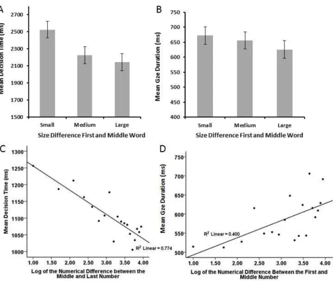 Figure 6. Encoding  and decision times for words and numbers in Experiment 3. The 