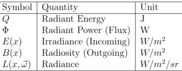 Table 2.1: Common radiometric symbols, terms and units. x is a specific surface point.