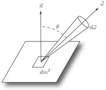 Figure 2.3: Radiance is the total radiant flux arriving across, or departing from, a differ- differ-ential area from the range of directions in a differdiffer-ential solid angle around ~ ω