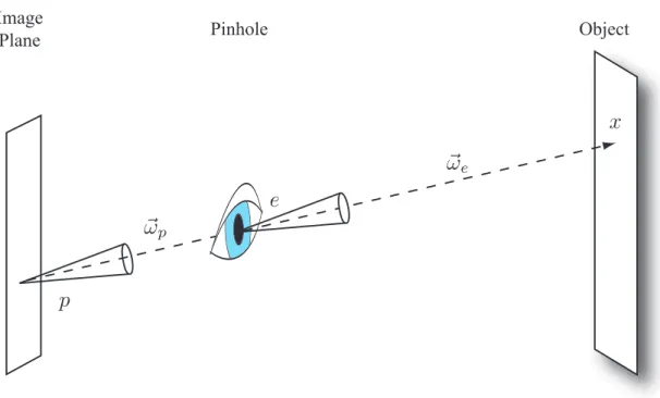 Figure 2.5: Image formation with an ideal pinhole camera. For every pixel p in the image, the radiance arriving at the eye-point e from x in the direction ~ ω p must be computed.