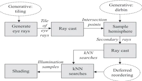 Figure 3.2: After the eye rays for each tile are generated, they are cast into the scene.