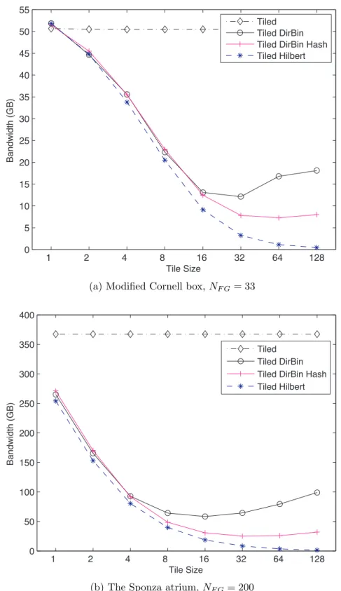 Figure 3.5: The tiled Hilbert curve reordering results in the lowest bandwidth for each tile size
