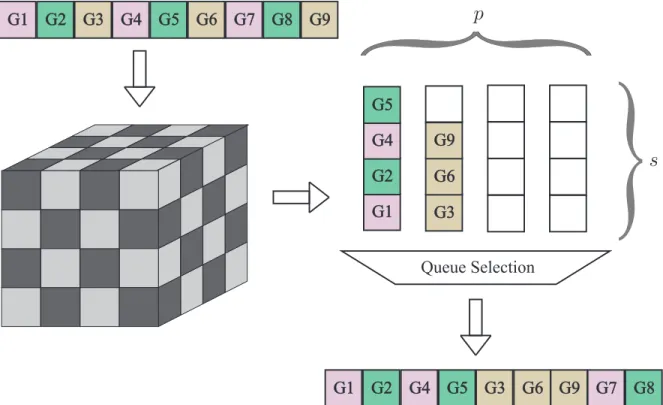 Figure 3.8: The hashed reordering algorithm. As each photon gather request is generated, it is assigned to a queue based on a three-dimensional hashing function