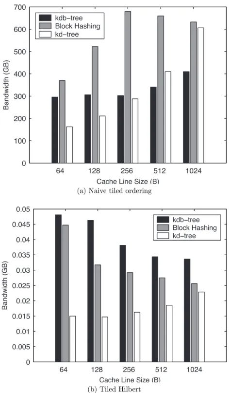 Figure 4.1: Interaction between cache line size and bandwidth for various data structures.