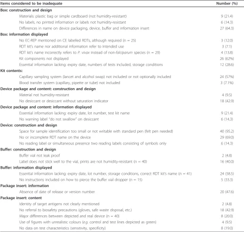 Table 1 Number of RDTs (n = 42) with inadequacies in malaria RDT boxes, device packages, devices, buffer vials andpackage inserts*