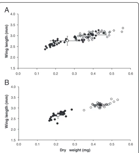 Figure 1 Relationship between dry weight (mg protein) andstephensiwing length (mm) in Anopheles gambiae (A) and Anopheles (B)
