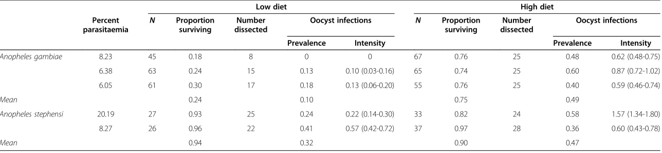 Table 1 Effect of body size on Plasmodium yoelii nigeriensis development in Anopheles gambiae and An