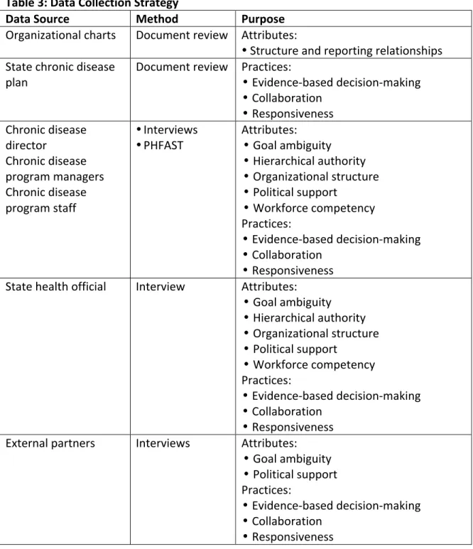 Table	  3:	  Data	  Collection	  Strategy	  