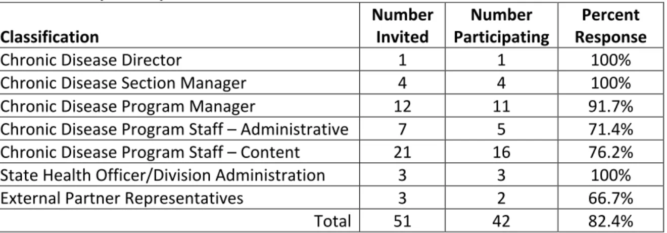 Table	  6:	  Study	  Participants	  