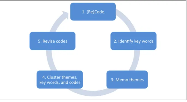 Figure	  2:	  	  Iterative	  Coding	  Process	  	  