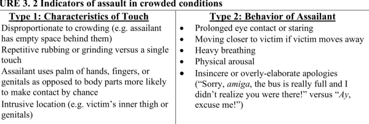 FIGURE 3. 2 Indicators of assault in crowded conditions  Type 1: Characteristics of Touch 