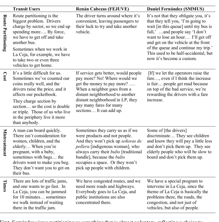 TABLE 1.1 Perspectives on existing public transit 