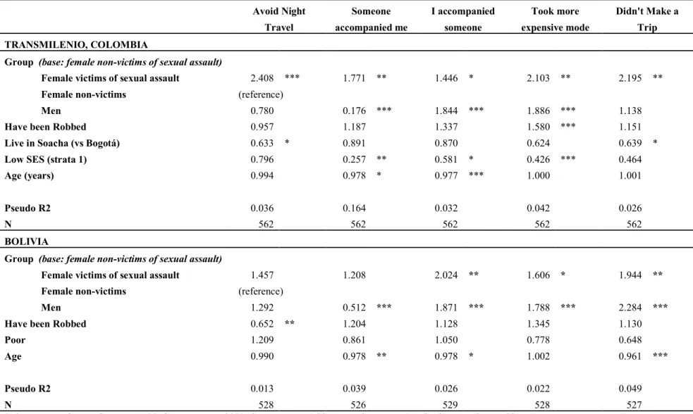 TABLE 2.3 Behavior changes due to the risk of transit crime (Logistic Regression) 