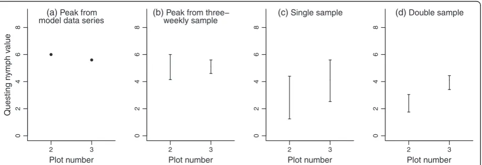 Figure 1 Recorded and resampled estimates of peak and total nymphal tick abundance in 2009 at five plots in southern England.plot the previous year; graphgraph Foreach plot: Graph (a) shows the peak nymphal activity in 2009 (model data created by daily interpolation of three-weekly tick data collection);graph (b) shows the ranges of peak nymphal activity values for the 21 possible three-weekly sampling regimes of the model data for each plot; (c) shows ranges of activity values taken on all possible single-sample dates within a 61-day window centred on the recorded peak at each (d) shows ranges of activity values taken on all 31 possible double-sample dates within the same 61-day window;graph (e) shows the area under the graph (AUTG – see text) values of the model data series; graph (f) shows the distribution of AUTG values forthe three-weekly sampling regimes of the model data.