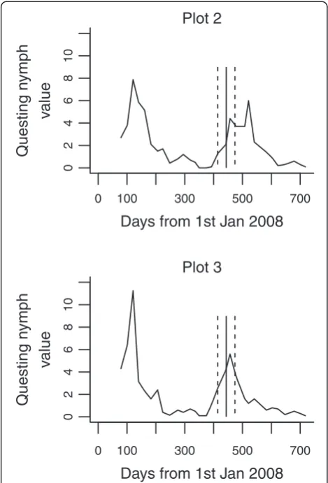 Figure 3 Recorded nymphal tick activity from three-weeklysampling visits at two plots in Exmoor, south-west England.The solid vertical line marks the date at which the peak nymphactivity was recorded the previous year at a separate nearby plot;dashed lines denote the limits of the 60-day sampling window fromwhich the samples shown in Figure 2c and d were taken.