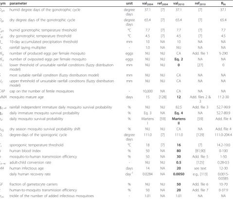 Table 1 LMM parameters and mathematical formulations