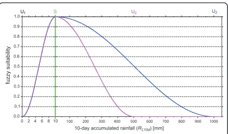 Figure 2 Fuzzy distribution modelmost suitable rainfall conditions and separates different scales of theabscissa