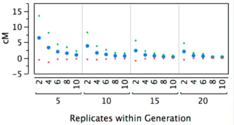Figure  2.2  Mean  size  of  candidate  chromosomal  region.  Shown  are  results  from  a  forward  model  estimating  the  size  of  introgressed  blocks  in  a  backcross  with  selection  scenario