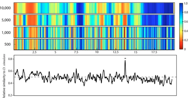 Figure 2.4 Dynamic binning on 2R Identical to Figure 2.3, but for chromosome arm 2R. 