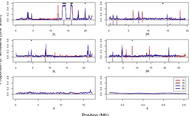 Figure 3.2 Genome map of introgression break points. Sliding windows of D. simulans  SNP content over 1,000 possible species SNPs for each chromosome arm