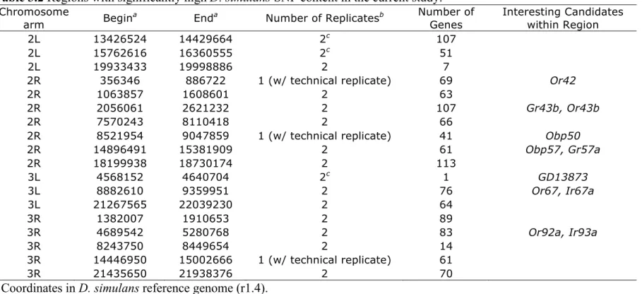 Table 3.2 Regions with significantly high D. simulans SNP content in the current study