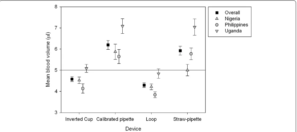 Figure 2 Blood volumes transferred by each device. Squares, triangles and circles represent total and site-specific mean average volumes.Whiskers represent 95% confidence intervals