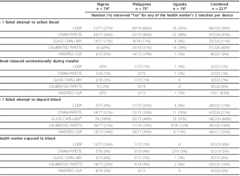 Table 3 Observation of health workers’ use of devices for blood collection, transfer and deposition