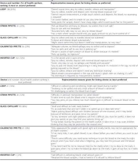 Table 5 Preferences of health workers among devices evaluated, and reasons given