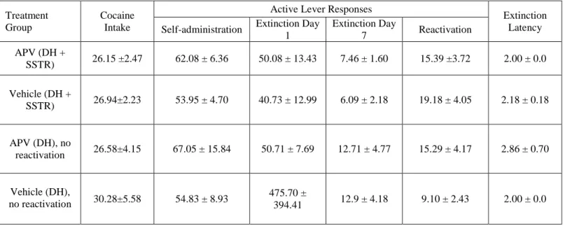 Table 1. Cocaine intake (mean mg/kg per session ± SEM), active lever responses (mean ± SEM), and extinction latency (mean  number of days needed to reach the extinction criterion ± SEM)