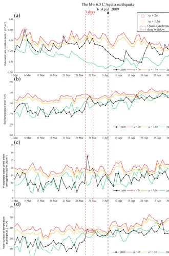 Figure 11. Time series of four seismic precursor parameters at the epicentral pixel from March to April 2009: volumetric soil moisture level1 (a), soil temperature level 1 (b), precipitable water of the entire atmosphere column (c), and near-surface air temperature at a height of 2 m(d) (Wu et al., 2016).