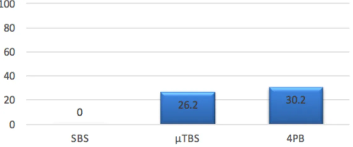 Figure 8: Percentage of pre-test failure by test method. 