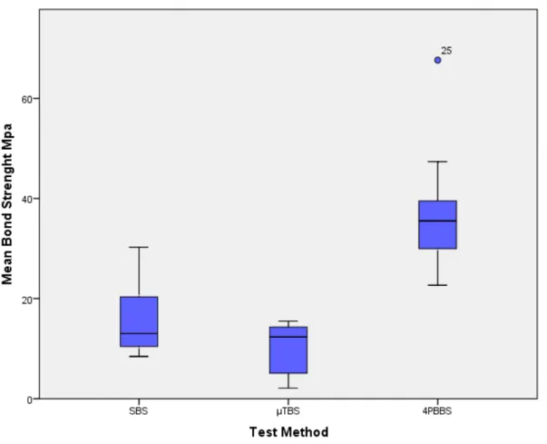 Figure 9: Mean Dentin Bond strength of Fuji II LC by test method . 