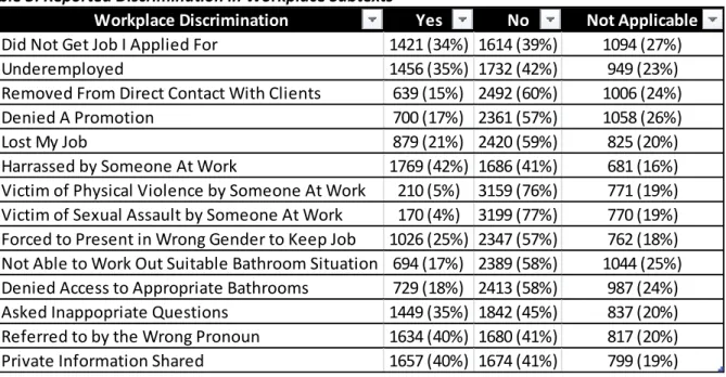 Table 2: Reported Discrimination in Public Accommodation Subtexts 