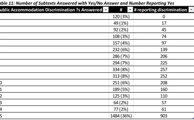 Table 9: Average Age of Respondents and Average Age of Medical Transition 