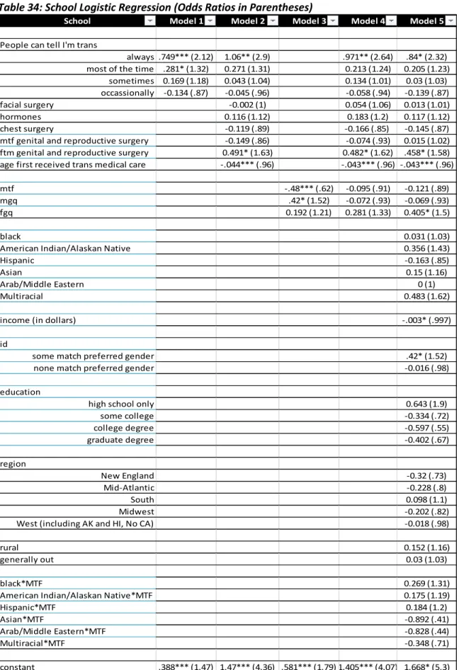 Table 34: School Logistic Regression (Odds Ratios in Parentheses) 