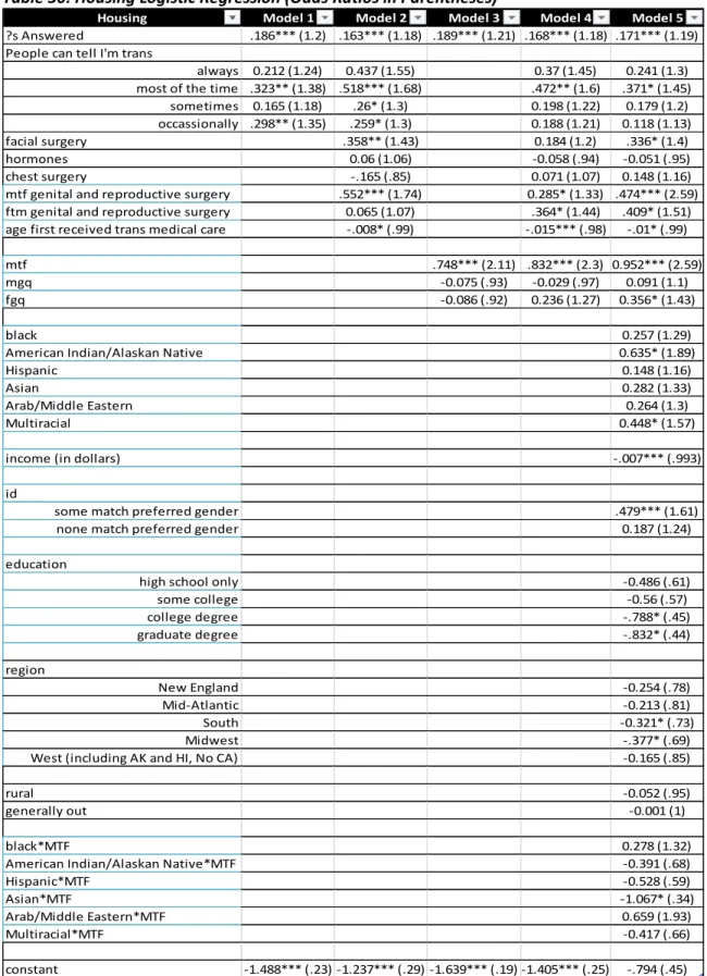 Table 36: Housing Logistic Regression (Odds Ratios in Parentheses) 